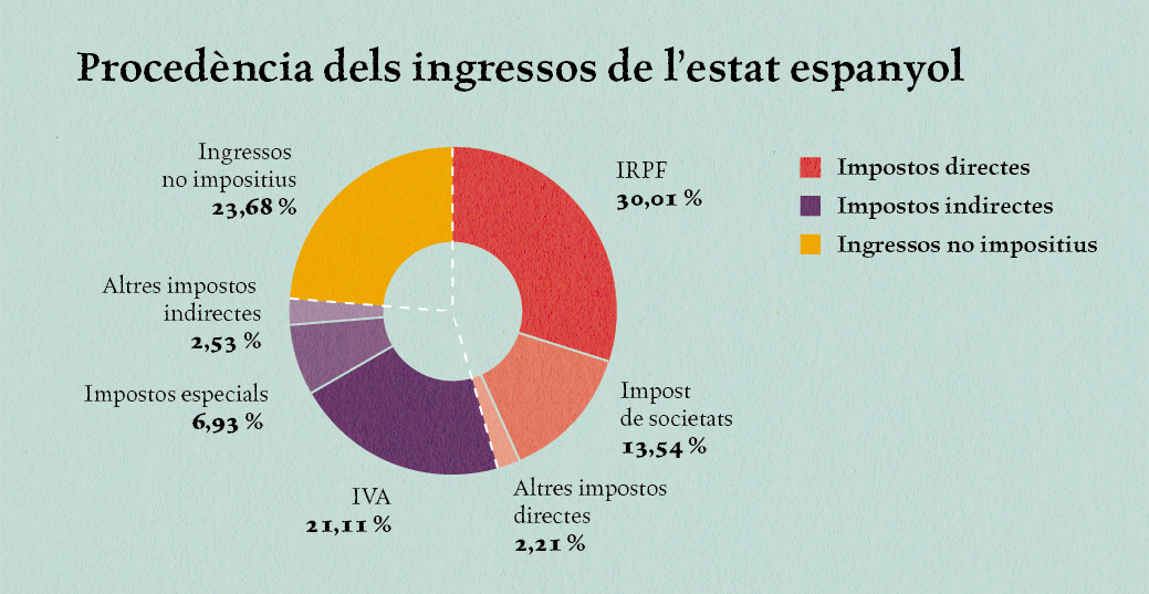 ingressos de l'estat espanyol