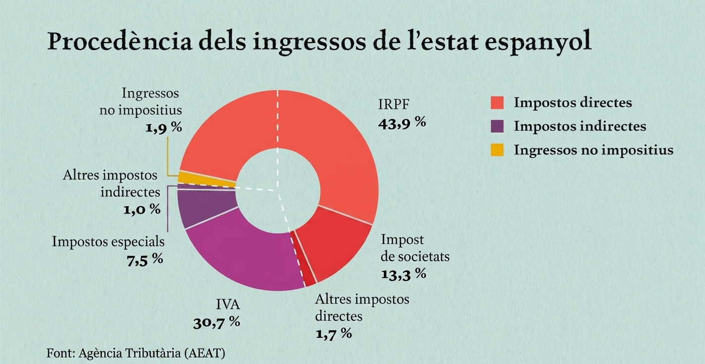 ingressos de l'estat espanyol